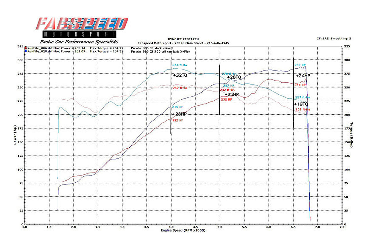 Porsche 996 Carrera Sport Catalytic Converter X-Pipe (1999-2004)