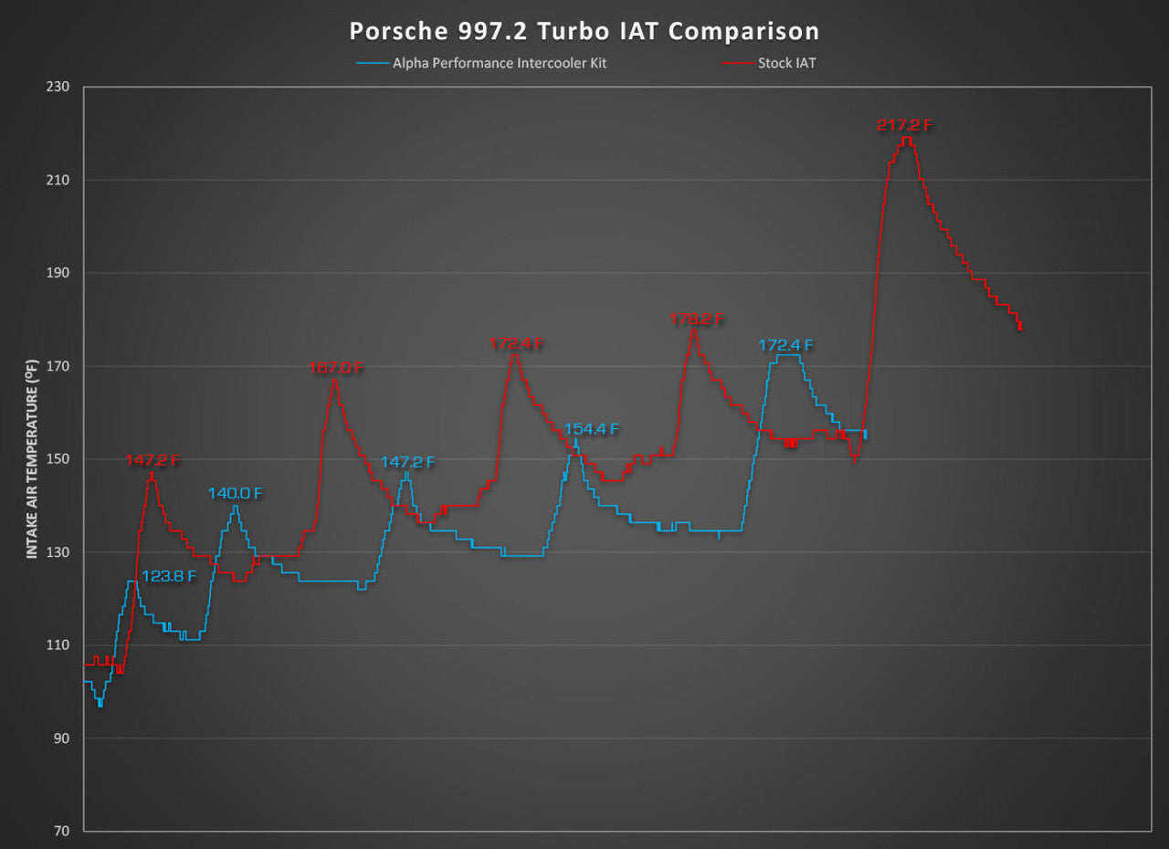 Porsche 997.2 Turbo / Turbo S AMS Alpha Performance Intercooler System