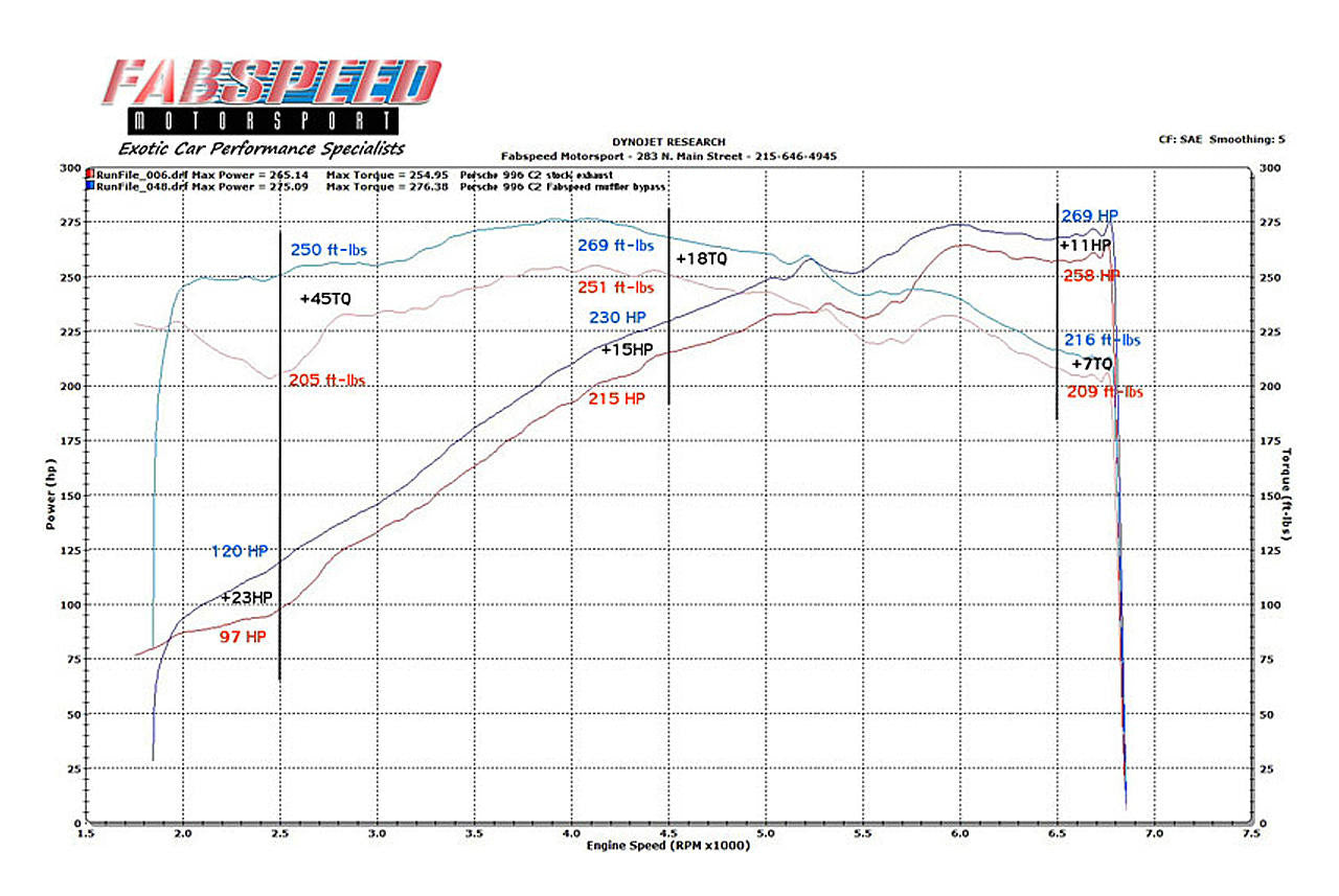 Porsche 996 Carrera Muffler Bypass Pipes (1999-2004)