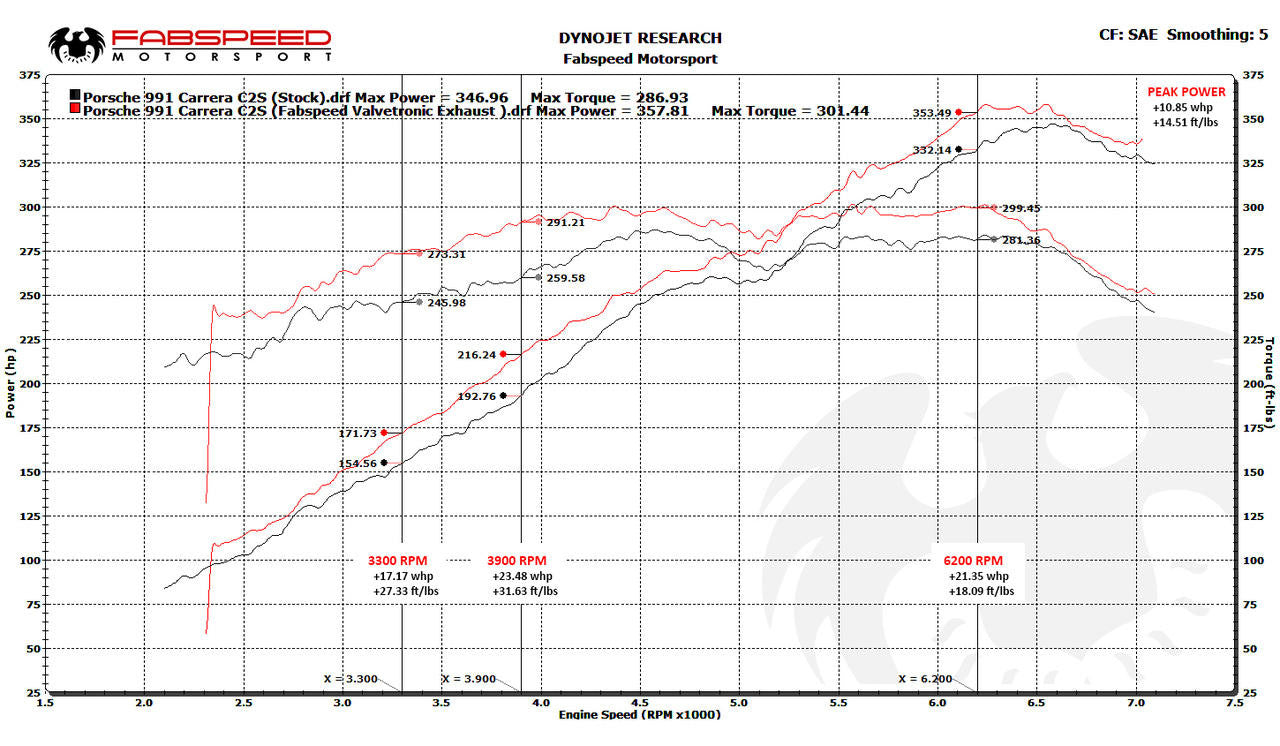 Porsche 991 Carrera Valvetronic Exhaust System