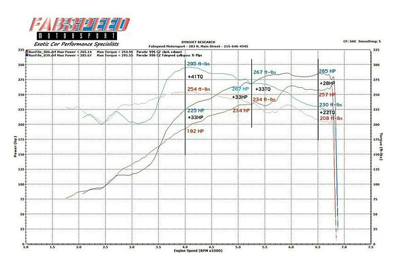 Porsche 996 Carrera Competition Link Pipe X-Pipe (1999-2004)